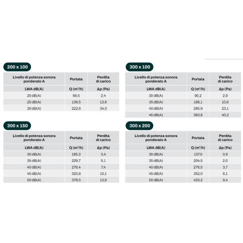 Bocchetta di mandata/ripresa 300x150 in plastica ABS bianca anticondensa BPAP