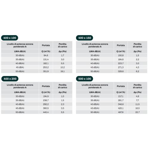 Bocchetta di mandata/ripresa 400x150 in plastica ABS bianca anticondensa BPAP